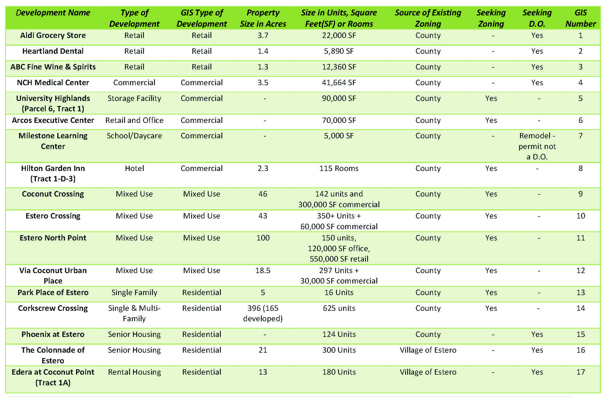 Chart of Developments