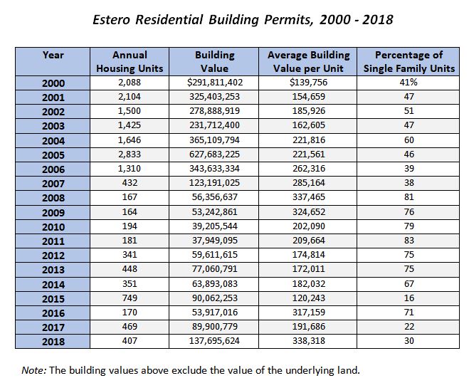 Residential Permits Feb 2019