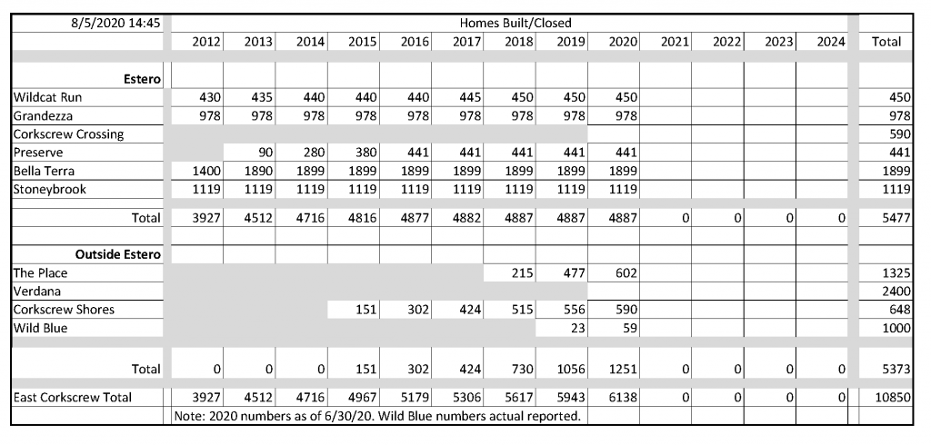 Table with data on homes on Corkscrew Road by neighborhood