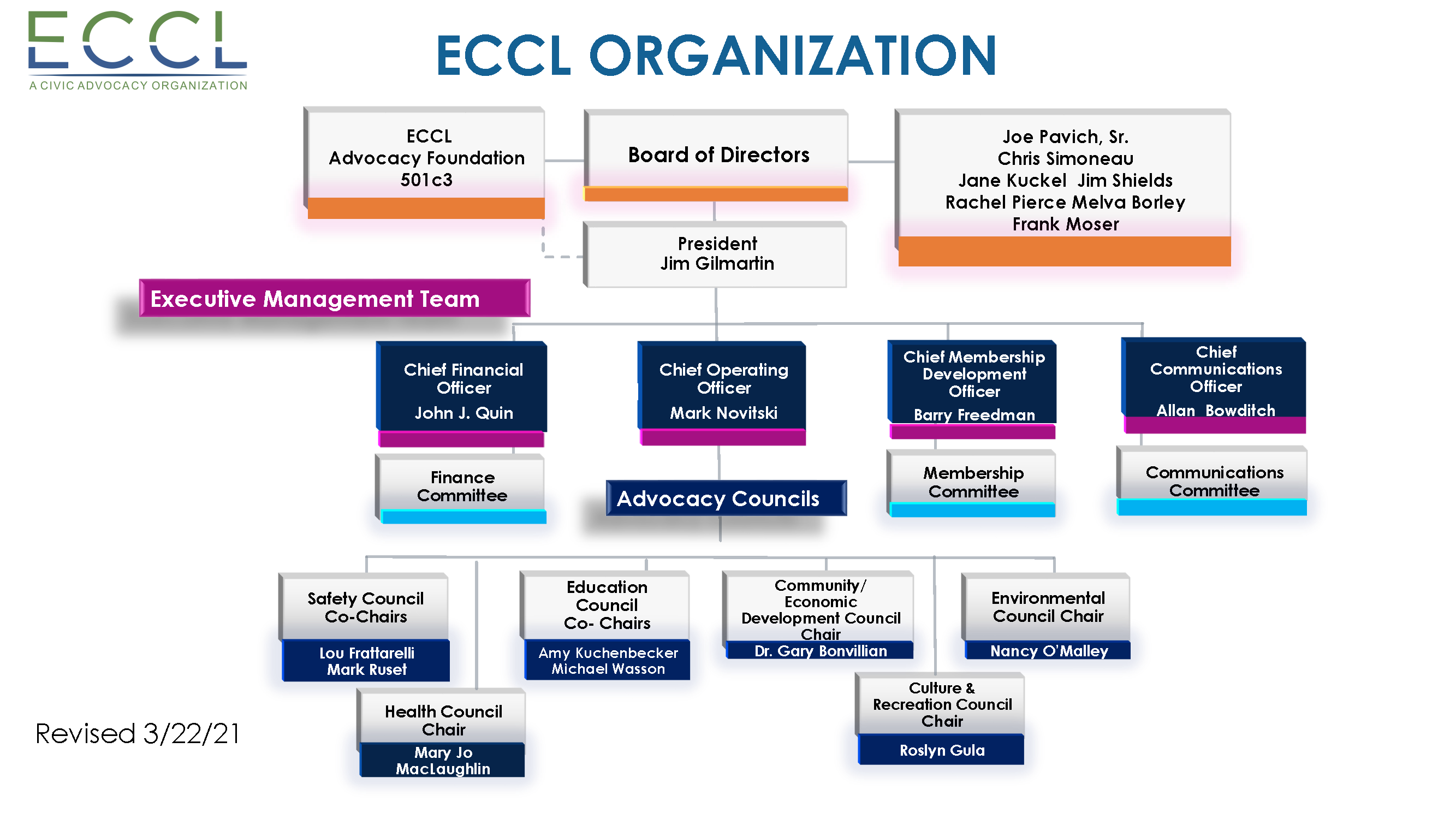 Revised Organization Chart 3.21.21 org