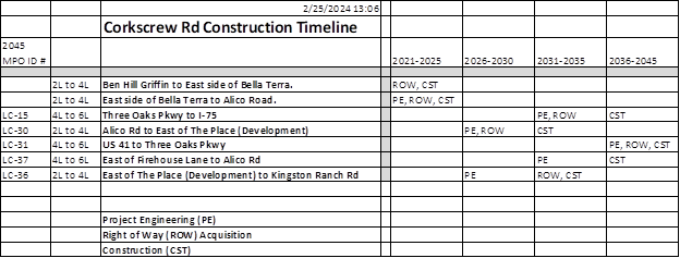 Corkscrew Road timeline Timline