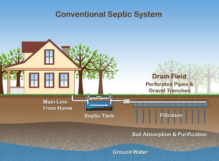 An Important Update on the Septic to Mains Sewer Conversion for Estero Residents