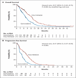 Survival Rates Chart
