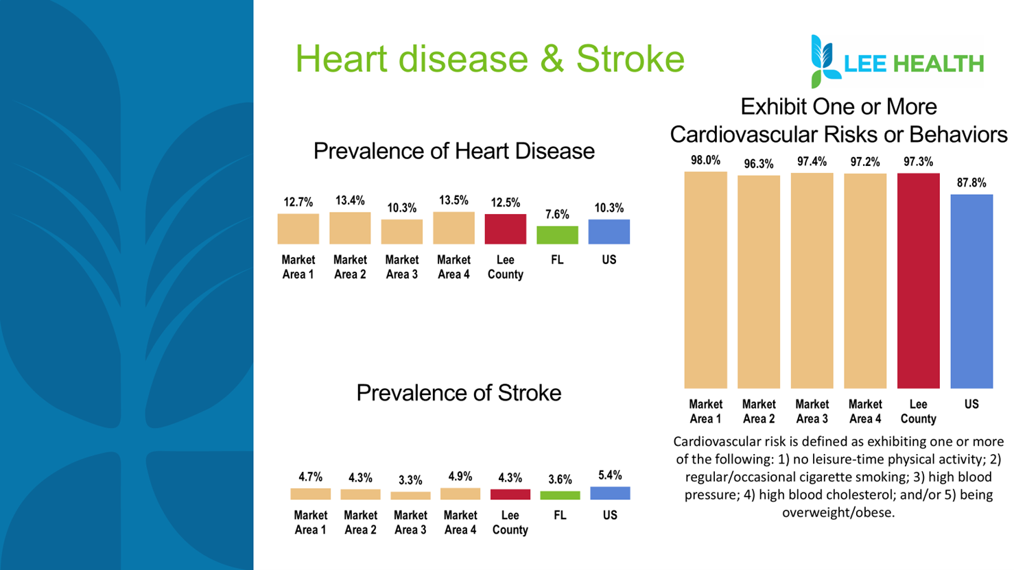 Heart Disease and Stroke