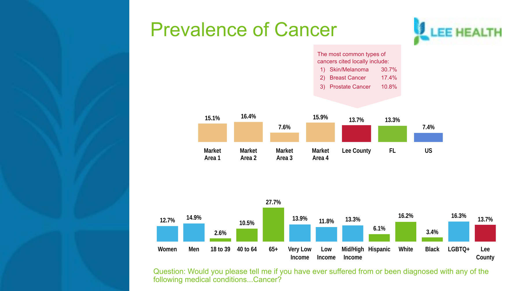 Prevelance of Cancer