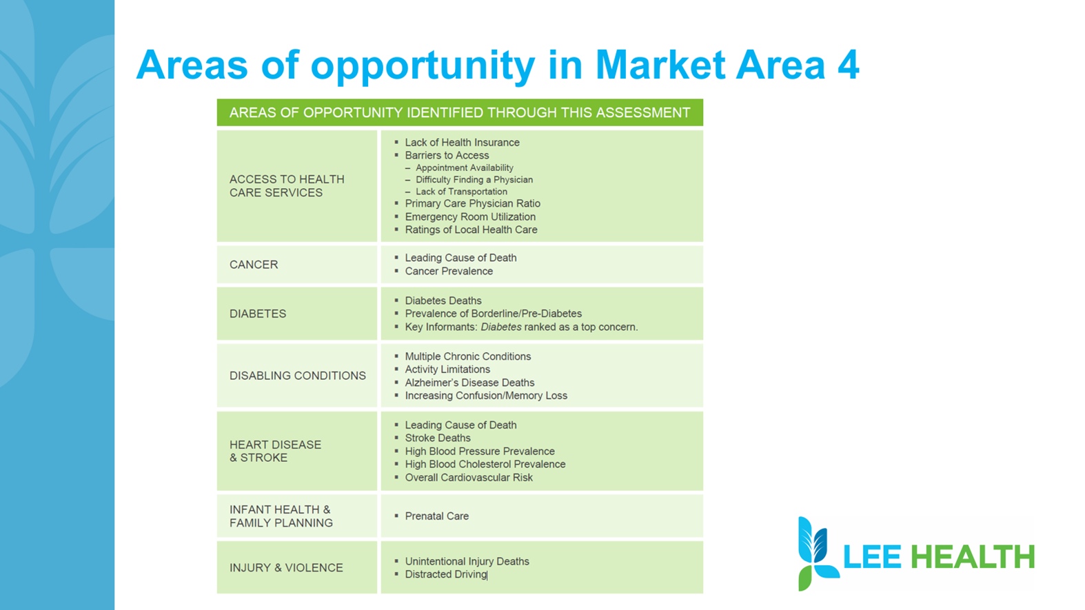 Areas of Opportunity