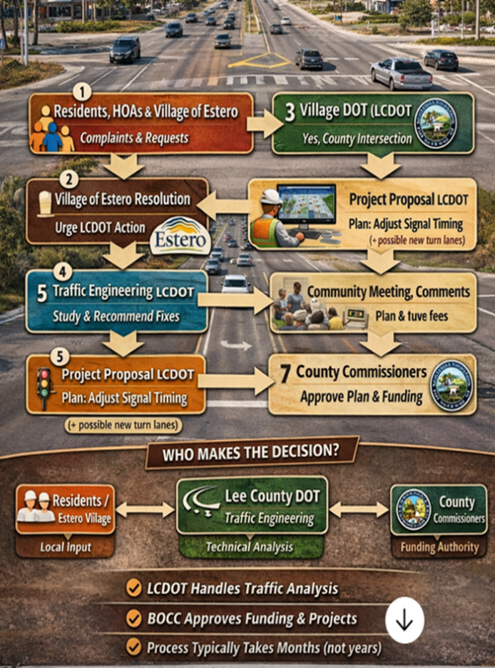 Who impacts road decisions