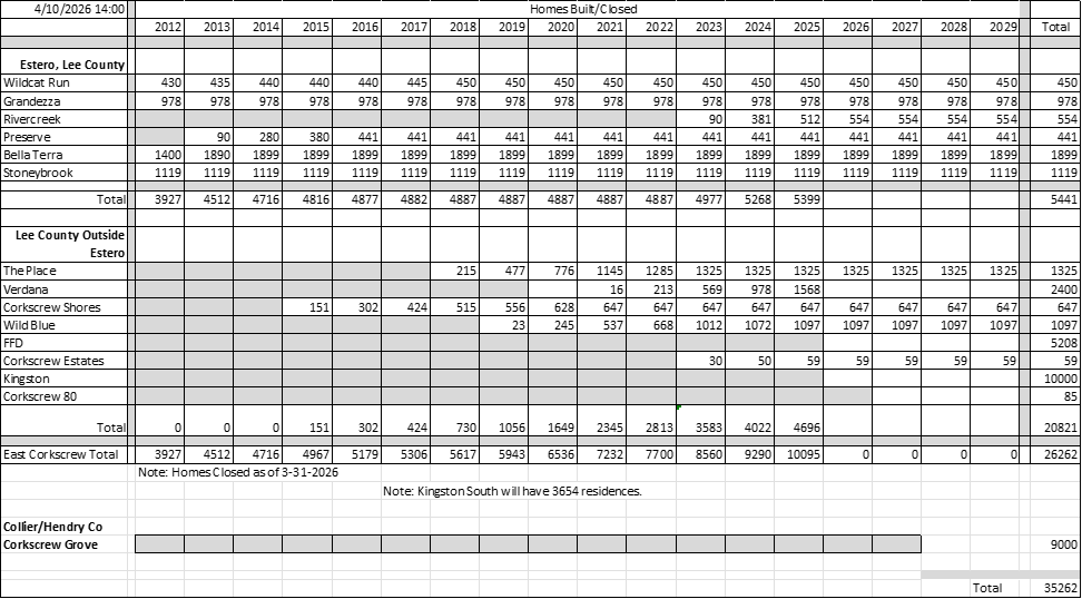 East Corkscrew Population Count