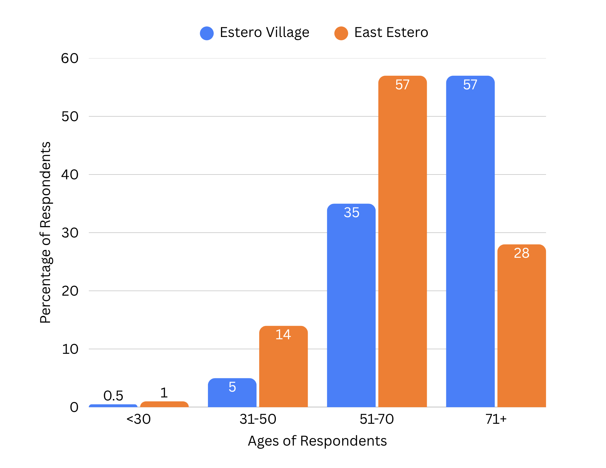 Age of Respondents