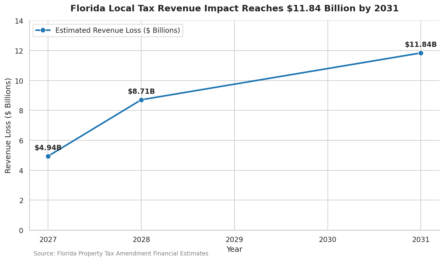 florida_property_tax_revenue_loss income loss