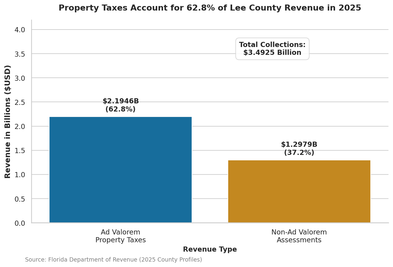 lee_county_tax_breakdown_2025 Ad Valorem vs Valorem